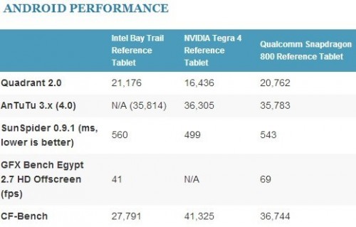 BayTrail Tegra4 Snapdragon800.jpg